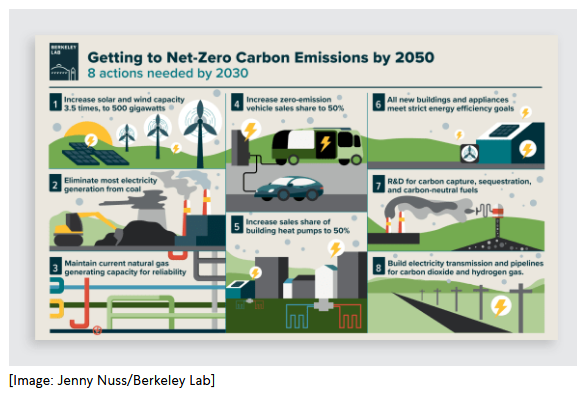 Screenshot_2021-02-21 8 things that need to happen this decade to reach net zero emissions by 2050