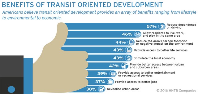 Transit-Oriented-Design-benefits